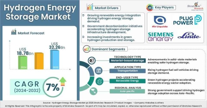 hydrogen energy storage market